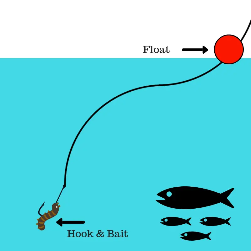 Float off. Bobber Fishing. Fishing upstream.